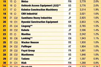九五至尊全球工程机械制造商50强位列31 实现较大幅度上升